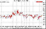 Solar PV/Inverter Performance Grid Voltage