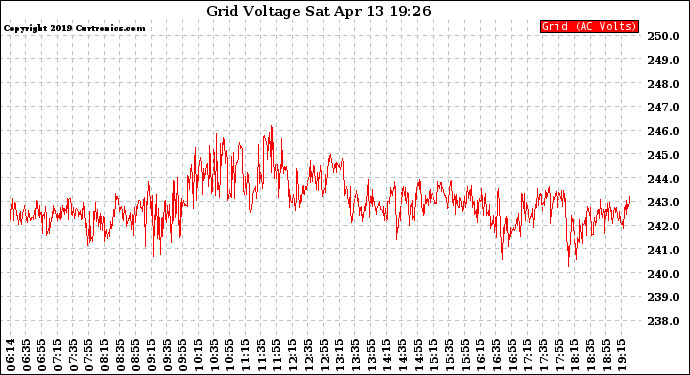 Solar PV/Inverter Performance Grid Voltage