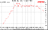 Solar PV/Inverter Performance Outdoor Temperature