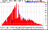 Solar PV/Inverter Performance Solar Radiation & Effective Solar Radiation per Minute