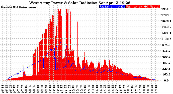 Solar PV/Inverter Performance West Array Power Output & Solar Radiation