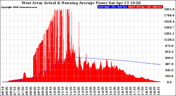 Solar PV/Inverter Performance West Array Actual & Running Average Power Output