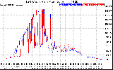 Solar PV/Inverter Performance Photovoltaic Panel Power Output