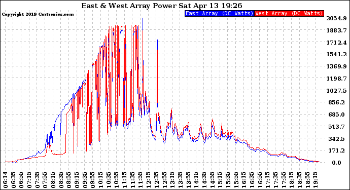 Solar PV/Inverter Performance Photovoltaic Panel Power Output