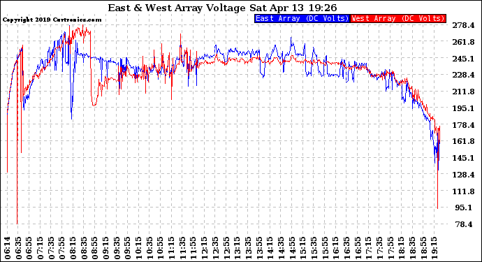 Solar PV/Inverter Performance Photovoltaic Panel Voltage Output