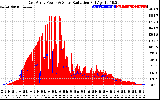 Solar PV/Inverter Performance East Array Power Output & Solar Radiation