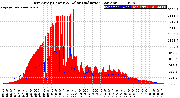 Solar PV/Inverter Performance East Array Power Output & Solar Radiation