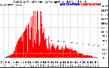 Solar PV/Inverter Performance East Array Actual & Running Average Power Output