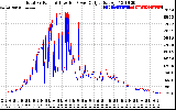 Solar PV/Inverter Performance PV Panel Power Output & Inverter Power Output