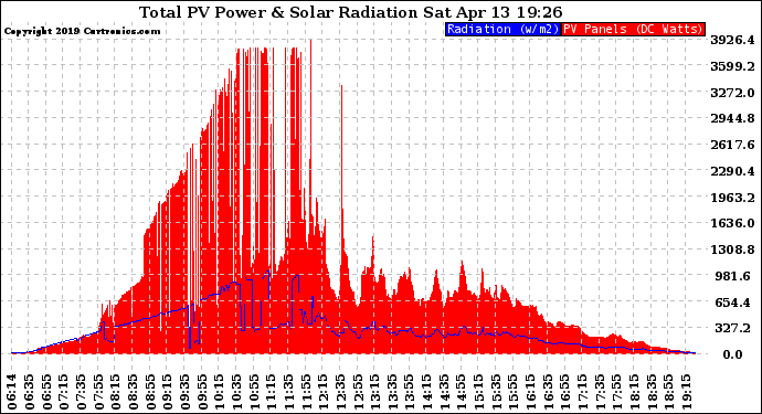 Solar PV/Inverter Performance Total PV Panel Power Output & Solar Radiation