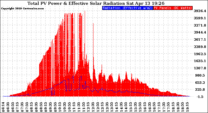 Solar PV/Inverter Performance Total PV Panel Power Output & Effective Solar Radiation