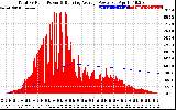 Solar PV/Inverter Performance Total PV Panel & Running Average Power Output