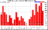 Solar PV/Inverter Performance Weekly Solar Energy Production Value