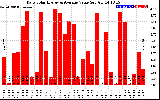 Solar PV/Inverter Performance Daily Solar Energy Production Value