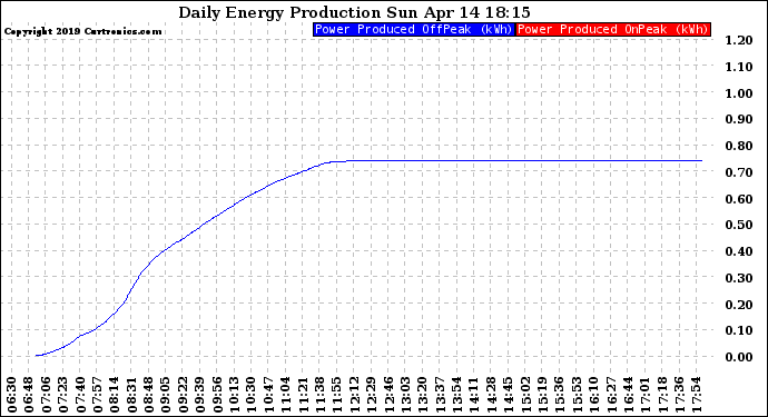 Solar PV/Inverter Performance Daily Energy Production