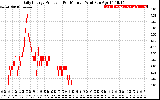 Solar PV/Inverter Performance Daily Energy Production Per Minute