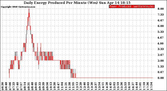 Solar PV/Inverter Performance Daily Energy Production Per Minute