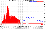 Solar PV/Inverter Performance Grid Power & Solar Radiation