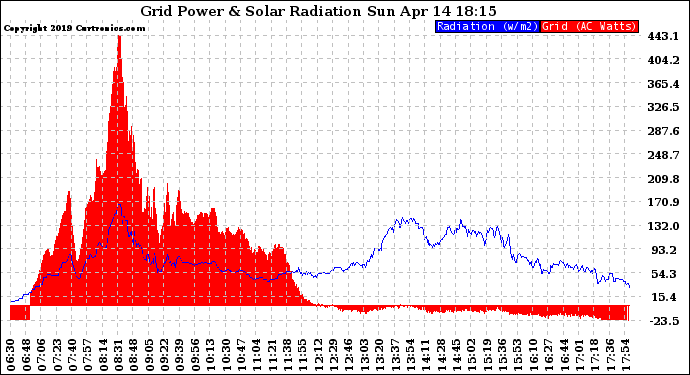 Solar PV/Inverter Performance Grid Power & Solar Radiation