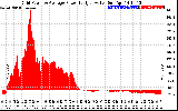 Solar PV/Inverter Performance Inverter Power Output