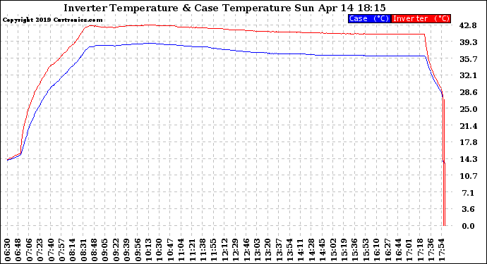 Solar PV/Inverter Performance Inverter Operating Temperature