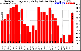 Solar PV/Inverter Performance Monthly Solar Energy Production Average Per Day (KWh)