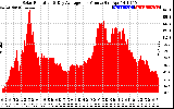 Solar PV/Inverter Performance Solar Radiation & Day Average per Minute