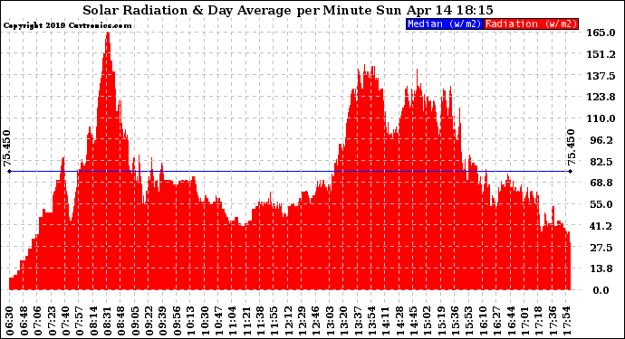 Solar PV/Inverter Performance Solar Radiation & Day Average per Minute