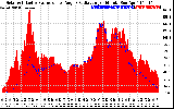 Solar PV/Inverter Performance Solar Radiation & Effective Solar Radiation per Minute