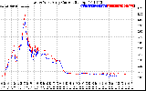 Solar PV/Inverter Performance Photovoltaic Panel Current Output