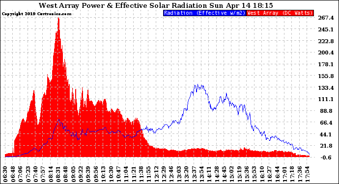 Solar PV/Inverter Performance West Array Power Output & Effective Solar Radiation