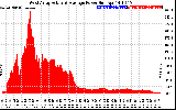 Solar PV/Inverter Performance West Array Actual & Average Power Output