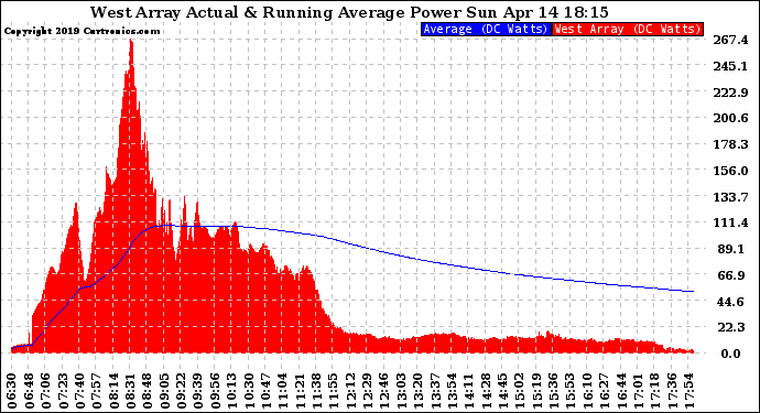 Solar PV/Inverter Performance West Array Actual & Running Average Power Output