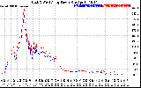 Solar PV/Inverter Performance Photovoltaic Panel Power Output