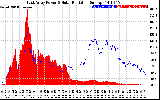 Solar PV/Inverter Performance East Array Power Output & Solar Radiation