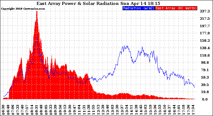 Solar PV/Inverter Performance East Array Power Output & Solar Radiation