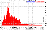 Solar PV/Inverter Performance East Array Actual & Average Power Output