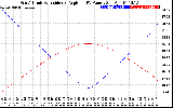 Solar PV/Inverter Performance Sun Altitude Angle & Sun Incidence Angle on PV Panels