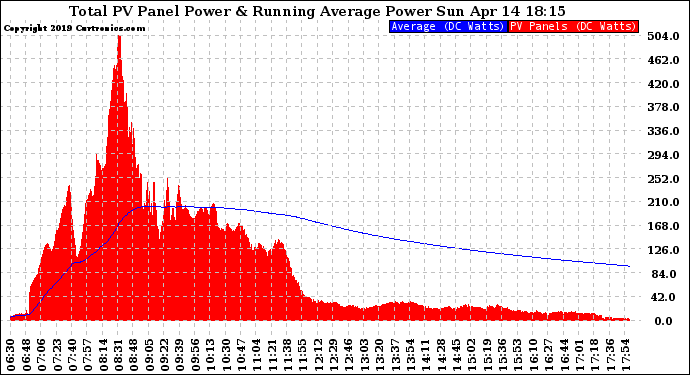 Solar PV/Inverter Performance Total PV Panel & Running Average Power Output