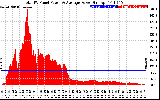 Solar PV/Inverter Performance Total PV Panel Power Output