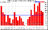 Solar PV/Inverter Performance Weekly Solar Energy Production Value