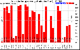 Solar PV/Inverter Performance Daily Solar Energy Production