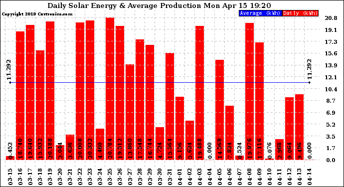 Solar PV/Inverter Performance Daily Solar Energy Production