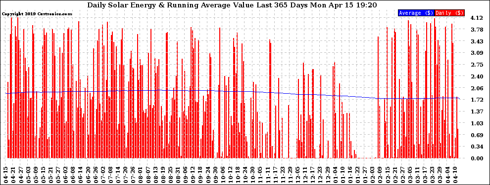 Solar PV/Inverter Performance Daily Solar Energy Production Value Running Average Last 365 Days