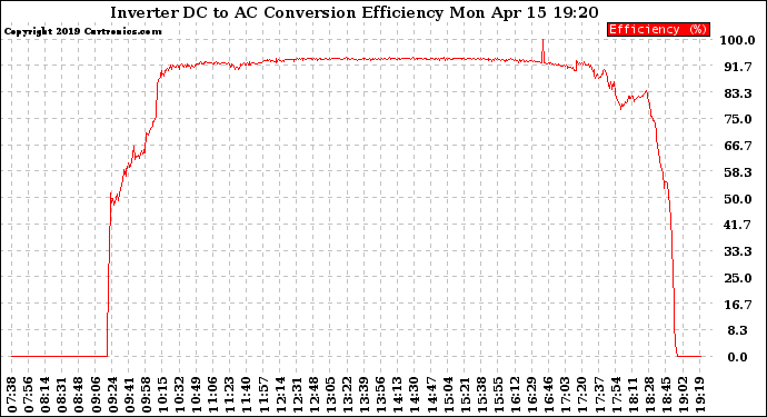 Solar PV/Inverter Performance Inverter DC to AC Conversion Efficiency