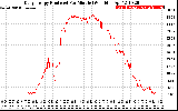 Solar PV/Inverter Performance Daily Energy Production Per Minute