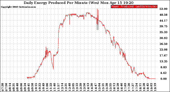 Solar PV/Inverter Performance Daily Energy Production Per Minute