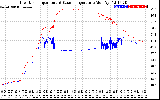 Solar PV/Inverter Performance Inverter Operating Temperature