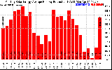 Solar PV/Inverter Performance Monthly Solar Energy Production Average Per Day (KWh)