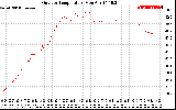 Solar PV/Inverter Performance Outdoor Temperature